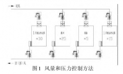 新版GMP對潔凈車間“智能文丘里閥”的應用，你可知？